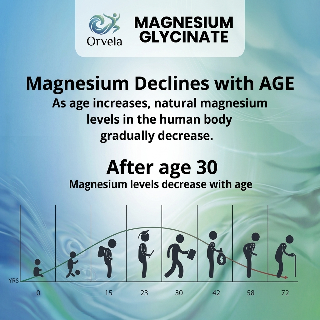 Magnesium levels decline as we age
